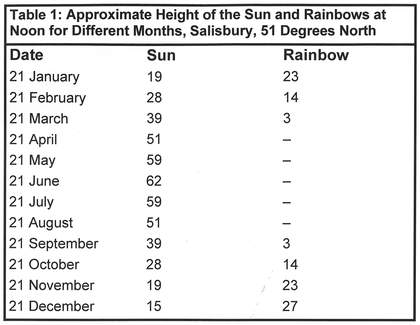 Table 1: Approximate Height of the Sun and Rainbows at Noon for Different Months, Salisbury, 51 Degrees North