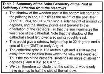 Summary of the Solar Geometry of the Post in Salisbury Cathedral from the Meadows