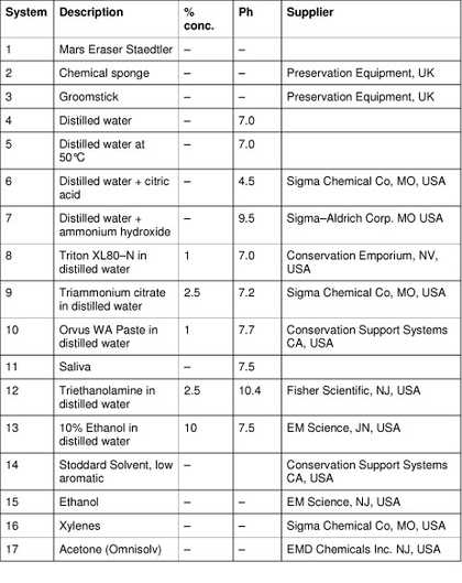Cleaning systems for preliminary experimentation