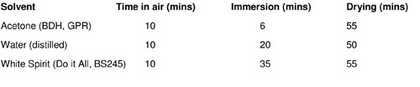 DMA immersion regime for Grumbacher titanium white samples