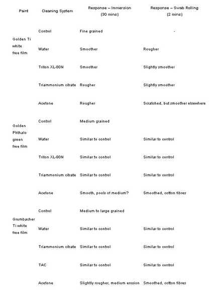Surface characteristics after cleaning drawn from photomicrographs of immersed and swab rolled free film samples of three diferent acrylic emulsion paints. Comparisons were made using the control samp