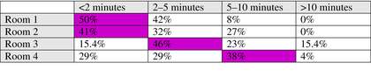 Time spent in each Room by observed visitors