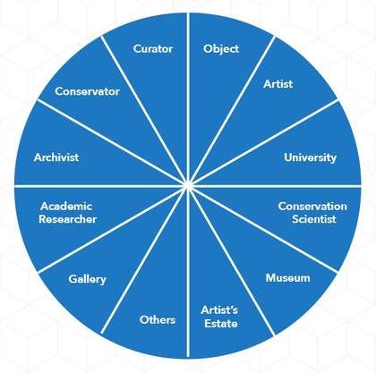 Low-level Conflict in Contemporary Art Conservation Research